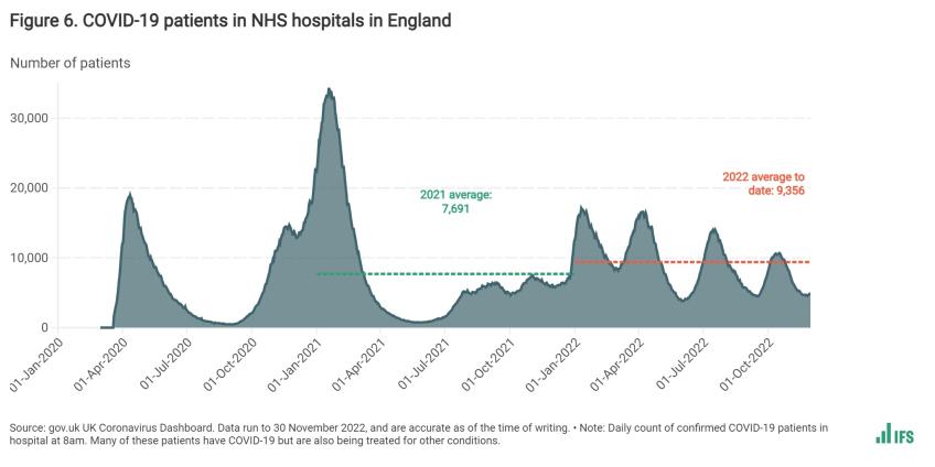 Figure 6. COVID-19 patients in NHS hospitals in England