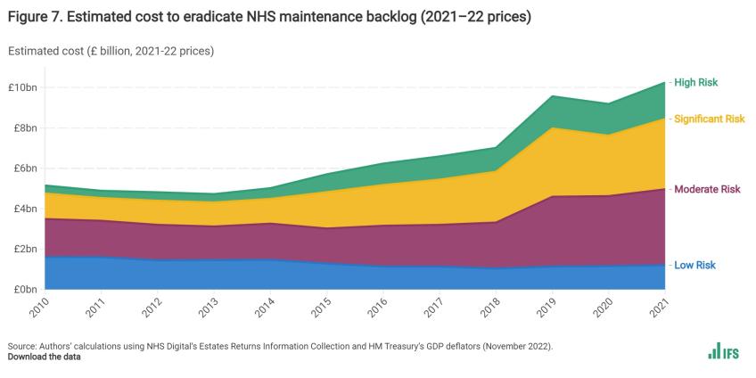 Figure 7. Estimated cost to eradicate NHS maintenance backlog (2021–22 prices)