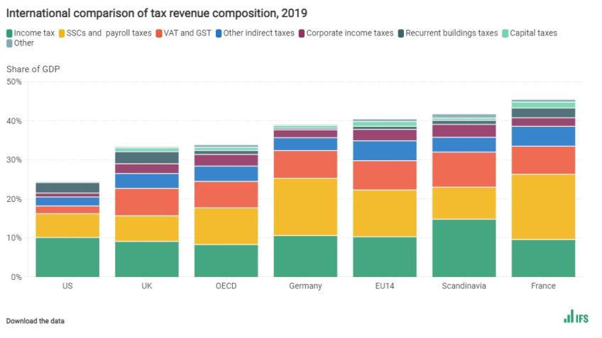 International comparison of tax revenue composition, 2019