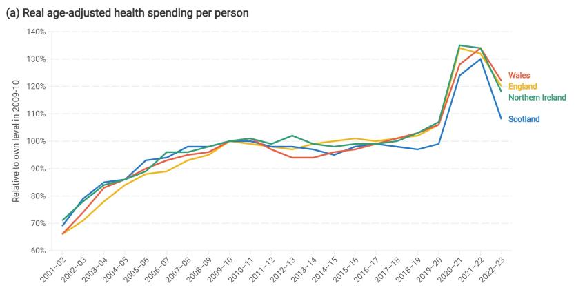 Real age-adjusted health spending per person in the four nations of the UK