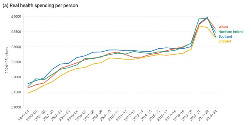 Real health spending per person in the four nations of the UK