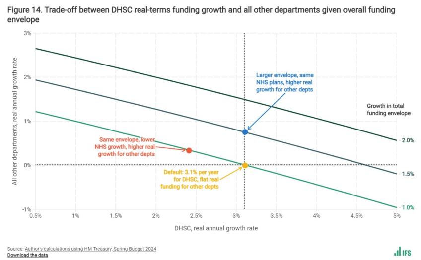 Trade-off between DHSC real-terms funding growth and all other departments given overall funding envelope
