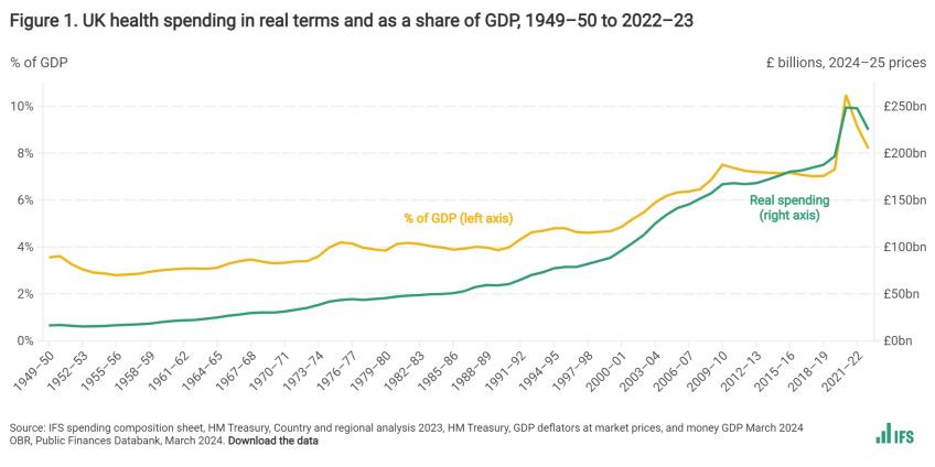 Figure 1. UK health spending in real terms and as a share of GDP, 1949–50 to 2022–23