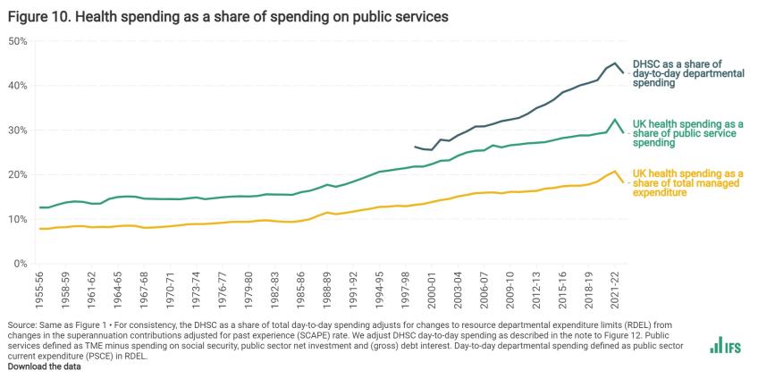 Health spending as a share of spending on public services