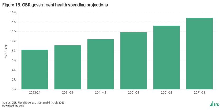 OBR government health spending projections