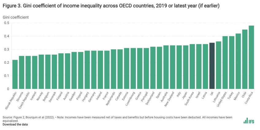 Figure 3. Gini coefficient of income inequality across OECD countries, 2019 or latest year (if earlier)