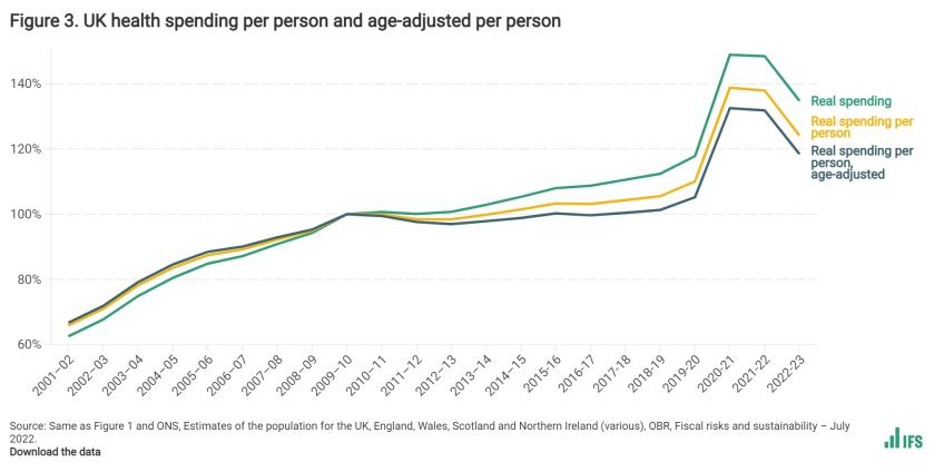 UK health spending per person and age-adjusted per person