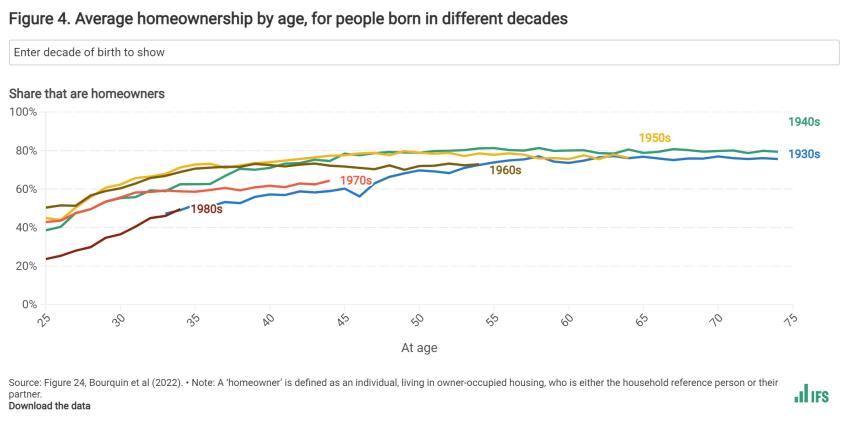 Average homeownership by age, for people born in different decades