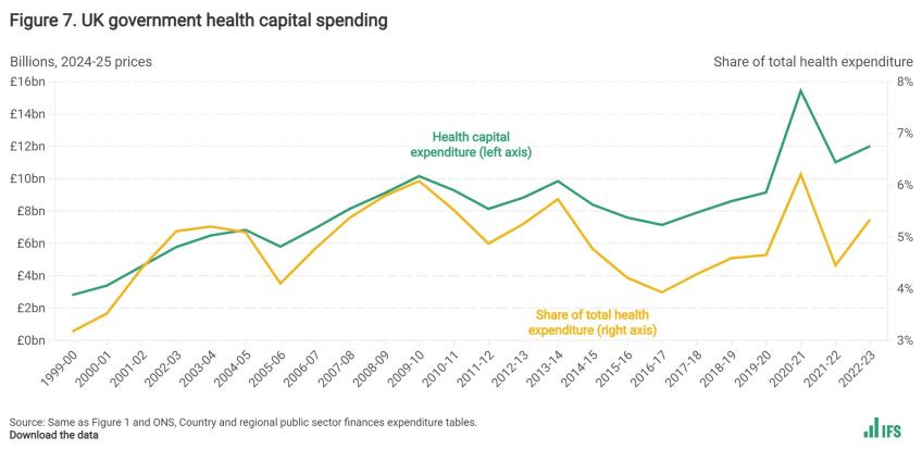 UK government health capital spending