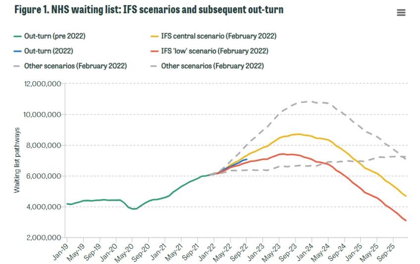NHS waiting list IFS scenarios and subsequent out-turn