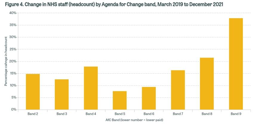 Change in NHS staff (headcount) by AfC band, March 2019 to December 2021
