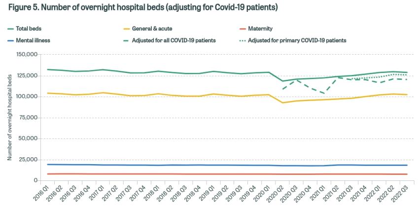 Number of overnight hospital beds (adjusting for COVID-19 patients)