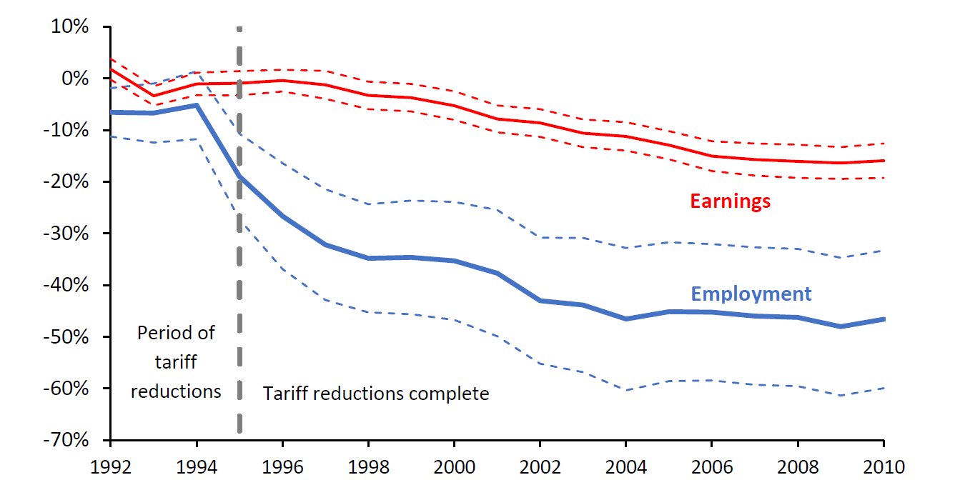 outcomes of globalisation