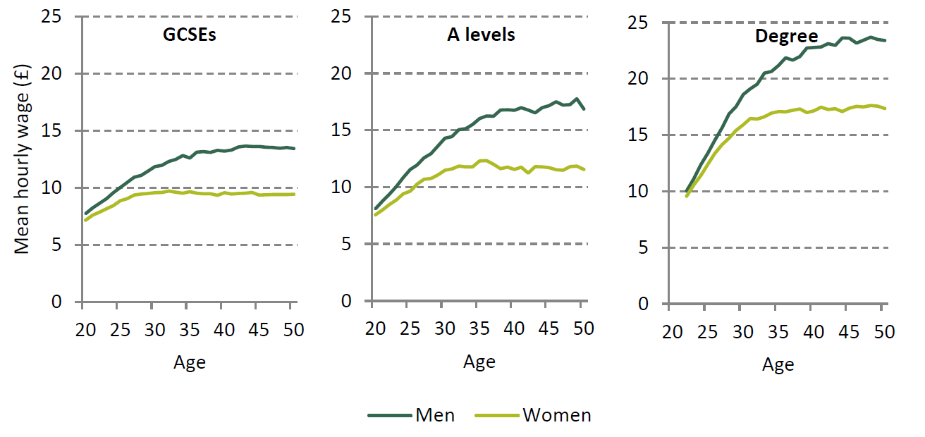 urly_wages_over_the_life_cycle