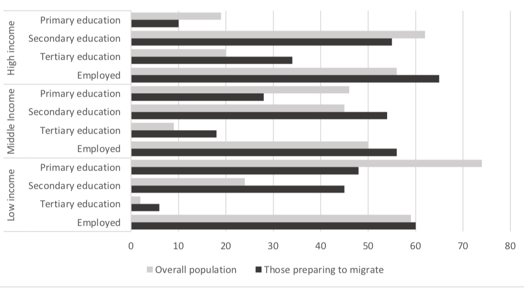 Figure 1. Migrant selection: