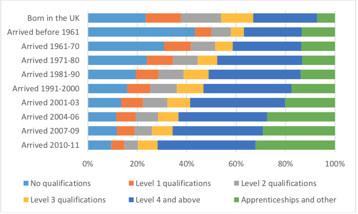 Figure 2. Qualification levels among UK-born and among immigrants, by time of arrival, England and Wales, 2011