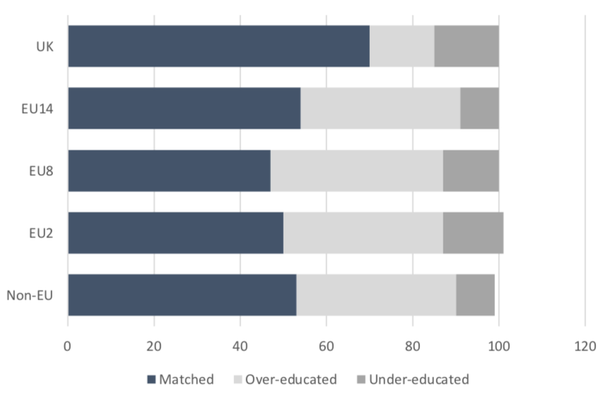 Figure 3. Distribution of workers in broad nationality groups by whether they are matched, over-educated or under-educated for their job, 2016