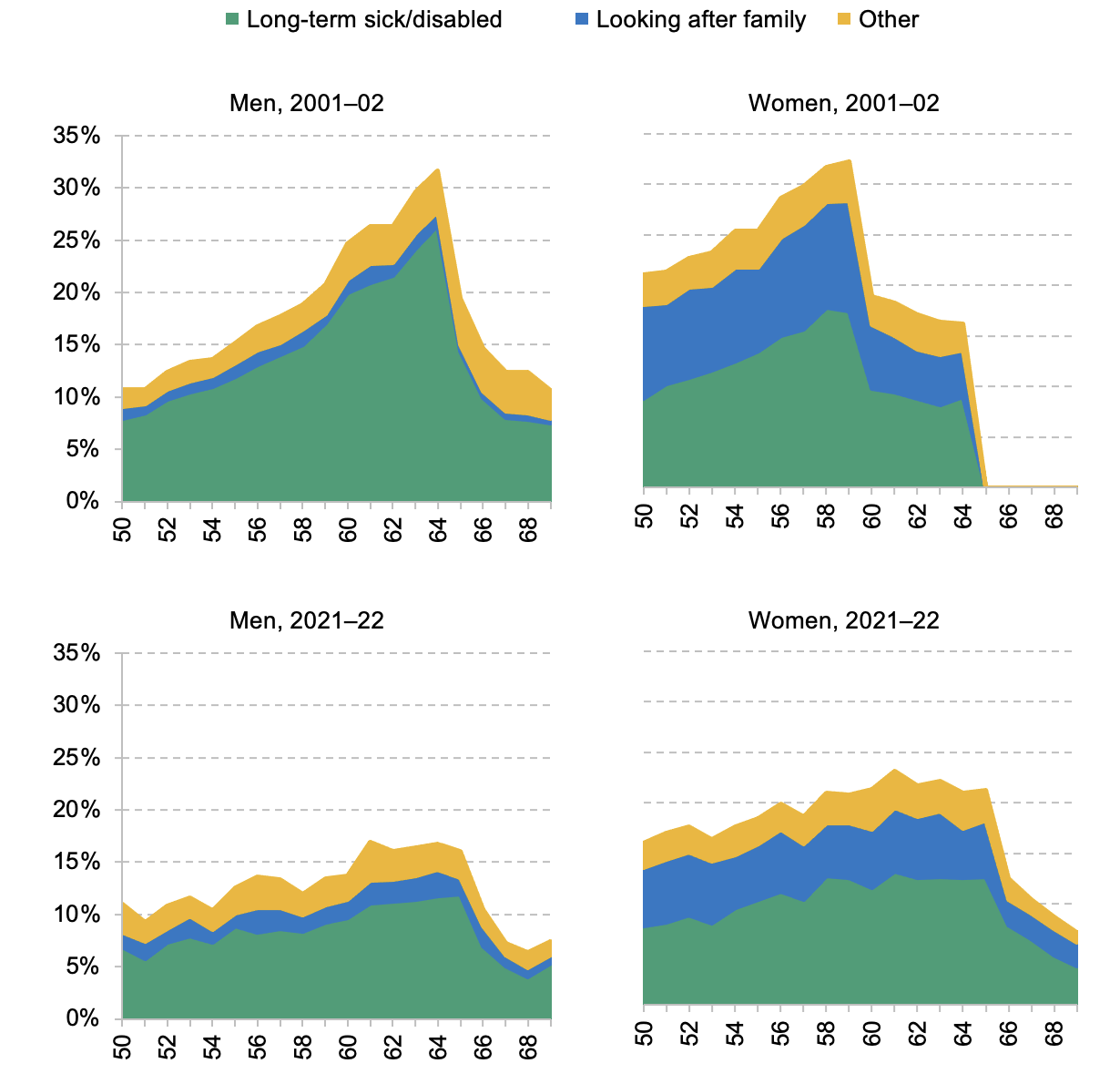 Stated reasons for being economically inactive but not retired, aged 50–69, percentage of the population by age and sex, 2001–02 and 2021–22