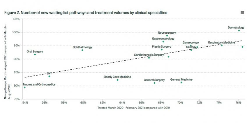 Number of new waiting list pathways and treatment volumes by clinical specialties