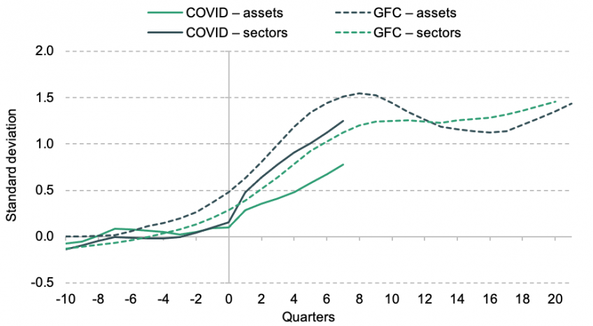 UK- capital services costs across various capital forms, GFC and COVID