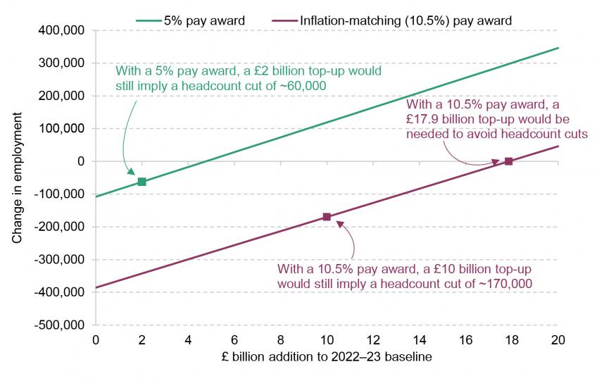 Spending increases and changes in public sector employment consistent with different pay awards in 2022−23
