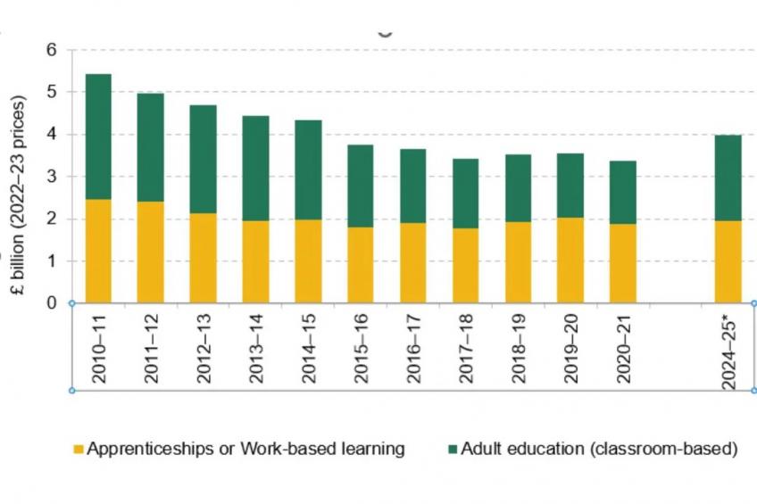Total spending on adult education and apprenticeships (actual, and projected for 2024–25)