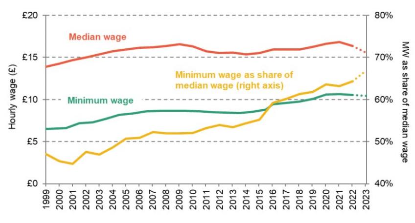 Real time wage and median wage over time