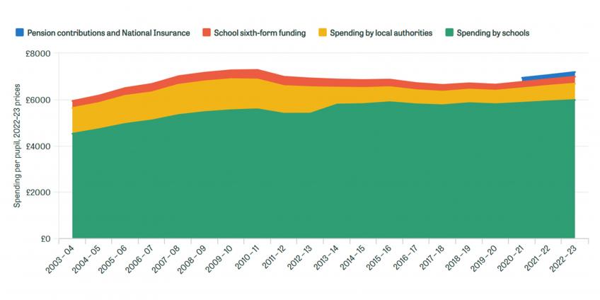 Figure 5.1. Total school spending per pupil by component (2022–23 prices)