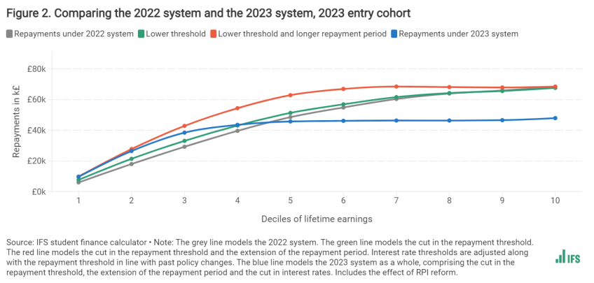 Figure 2. Comparing the 2022 system and the 2023 system, 2023 entry cohort