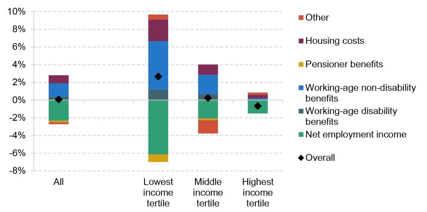 Figure 2.6. Contributions to net household income growth (AHC), 2011–12 to 2019–20, by AHC income tertile