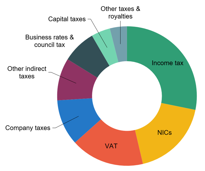 Figure 1. Composition of UK tax revenue, 2023–24 forecast