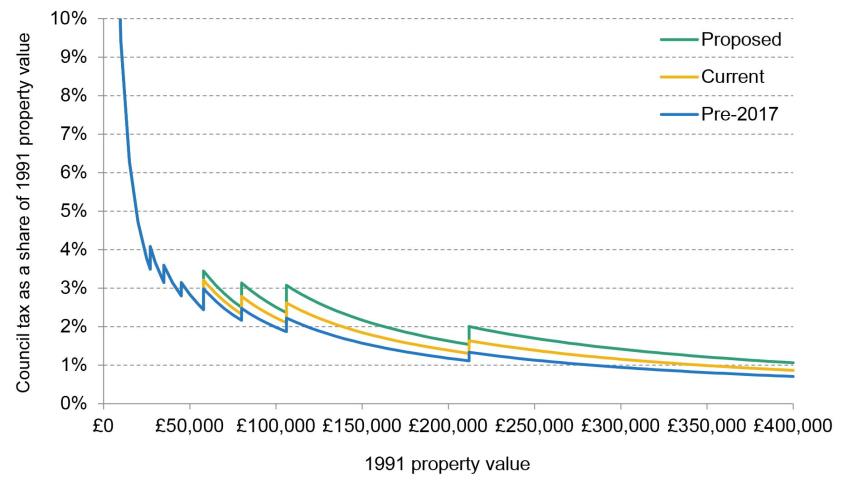 Figure 1 -Council-tax-bills-as-a-percentage-of-1991-property-values-by-property-value