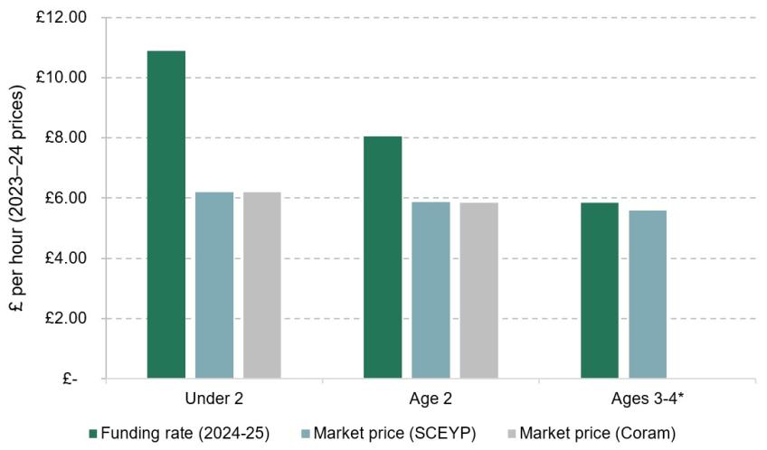 Figure 10. Proposed free entitlement funding rates in comparison to market prices (2023–24 prices)