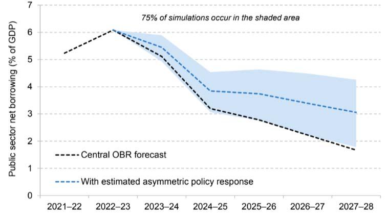 Central borrowing forecasts with symmetric and asymmetric policy responses