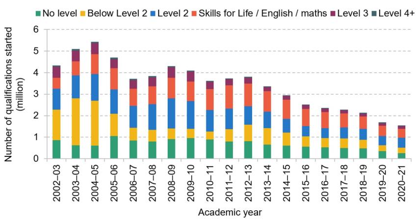 Figure 9.1. Participation in publicly funded qualifications by adults (19+) in England