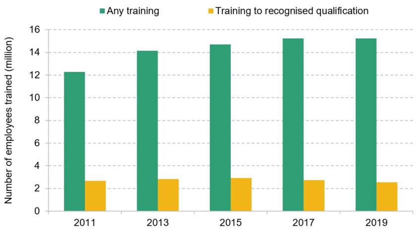 Figure 9.2. Participation in employer-provided training over the last 12 months in England