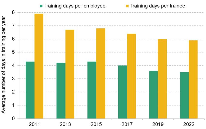 Figure 9.3. Average number of training days per employee and per trainee in the last 12 months in England 