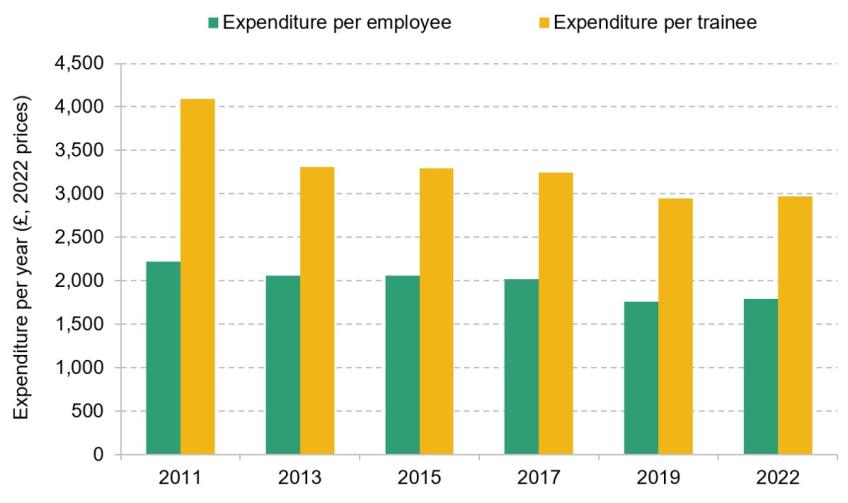 Figure 9.4. Average investment in training per employee and per trainee in the last 12 months in England