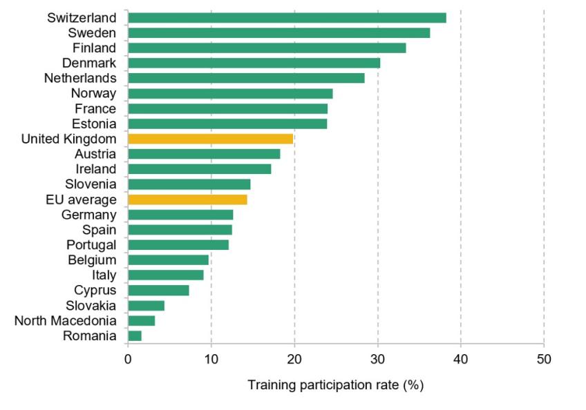 Figure 9.5. Participation of employees in education and training in the last four weeks, 2019