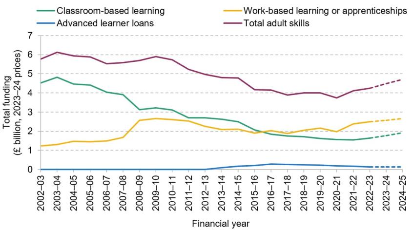 Figure 9.7. Public funding for adult education and apprenticeships (actual and projected) 