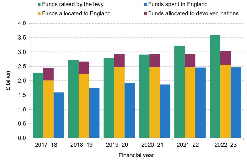 Figure 9.9. Funds raised by, allocated and spent from the apprenticeship levy