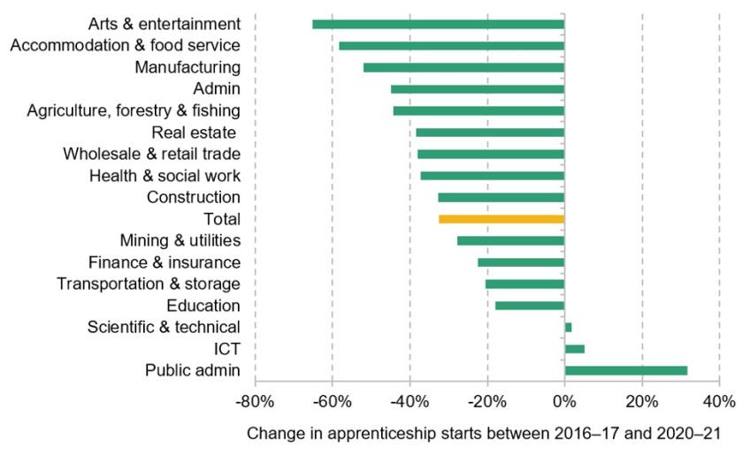 Figure 9A.4. Change in the number of apprenticeship starts in different industries between 2016–17 and 2020–21