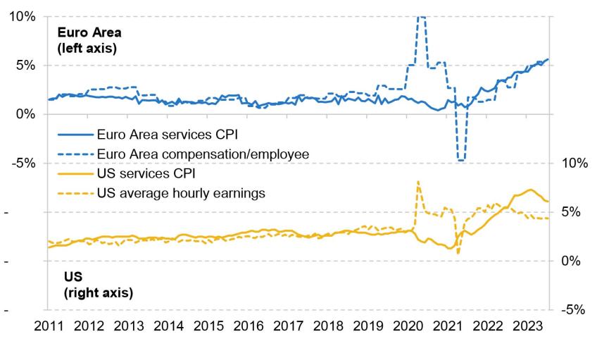 Figure 1.11. Annual wage growth and services inflation (year-on-year %)- US and Euro Area