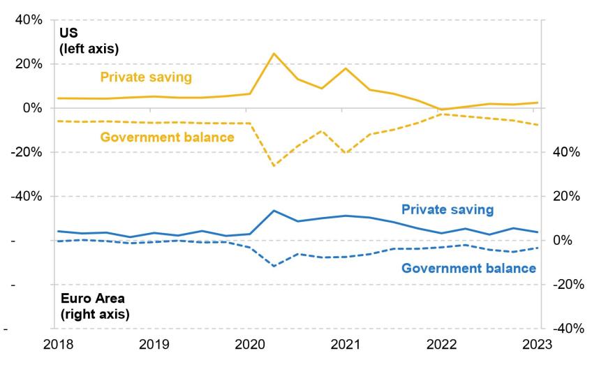 Figure 1.12. Government balance and private sector net saving (% of GDP)- US and Euro