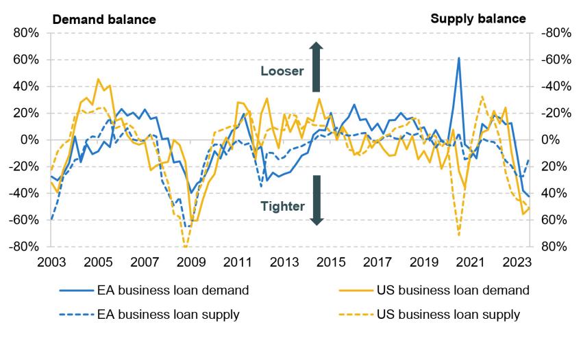 Figure 1.13. Business loan demand and supply- US and Euro Area