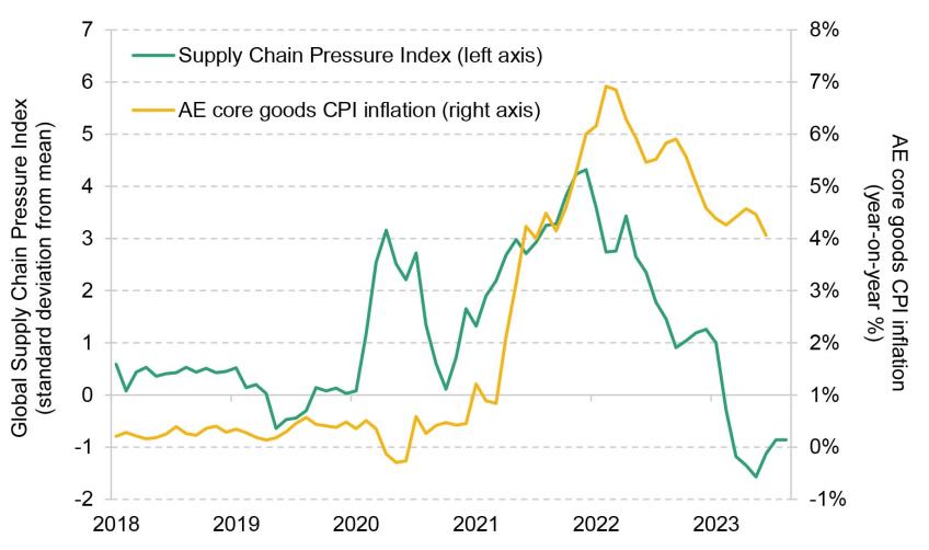 Figure 1.2. Global supply chain pressures (standard deviation from mean) and advanced economy core goods CPI inflation