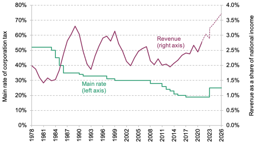 Figure 10.1. Corporation tax rate and revenue over time