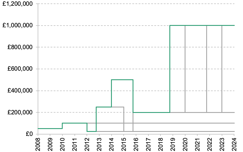 Figure 10.2. The annual investment allowance over time​​​​​​​