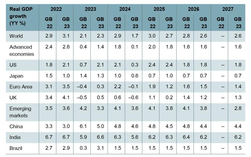 Table 1.1. Real GDP growth forecasts, Green Budget 2022 and Green Budget 2023