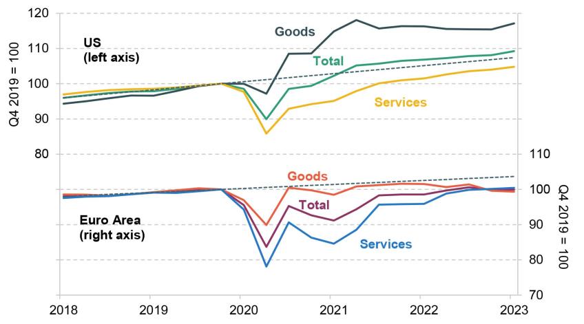 Figure 1.5 Real-terms private consumption of goods and services- US and Euro Area
